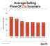 Is Ola Electric Bullishness Justified After Q1's Higher Losses?